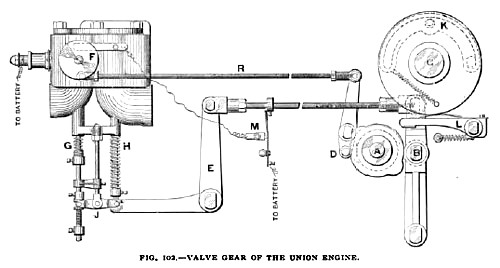 Fig. 102—Valve Gear of Union Gas Engine
